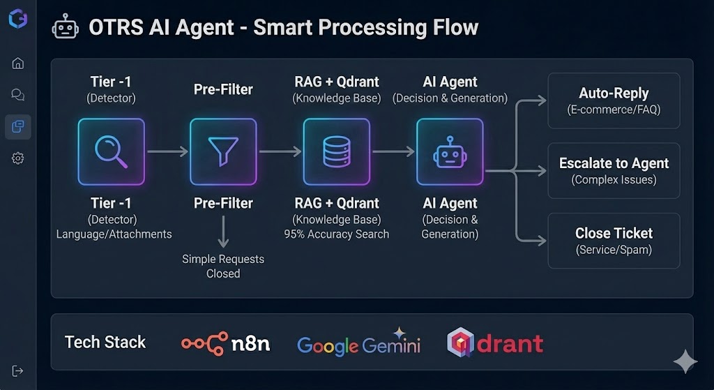 Intelligent ticket processing flow